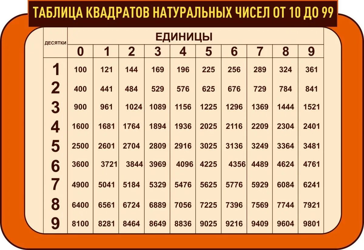 69 квадрат какого числа. Таблица квадратов Алгебра 8 класс. Таблица квадратов двузначных чисел от 10 до 20. Таблица квадратов двузначных чисел. Таблица квадратов натуральных чисел от 10 до 99.