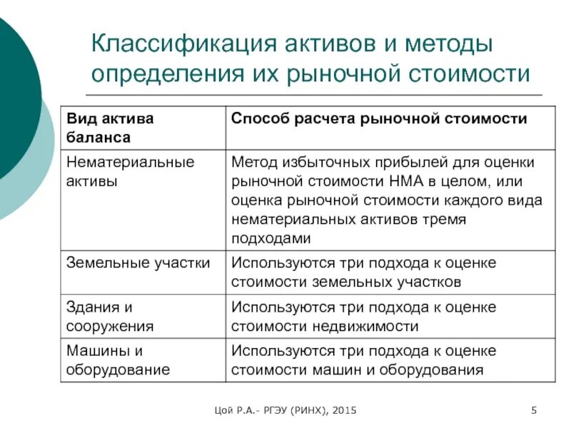 Методы определения рыночной стоимости. Вид актива и способ определения его стоимости. Методы оценки стоимости активов. Имущественный подход к оценке бизнеса. Основы оценки активов