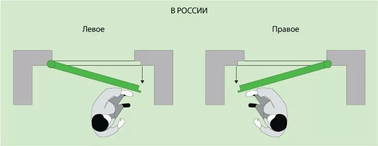 Открывается вправо. Открывание дверей. Направление открывания дверей. Левое открывание двери. Правое открывание двери.