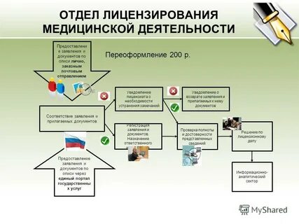 Лицензирующий орган медицинской деятельности