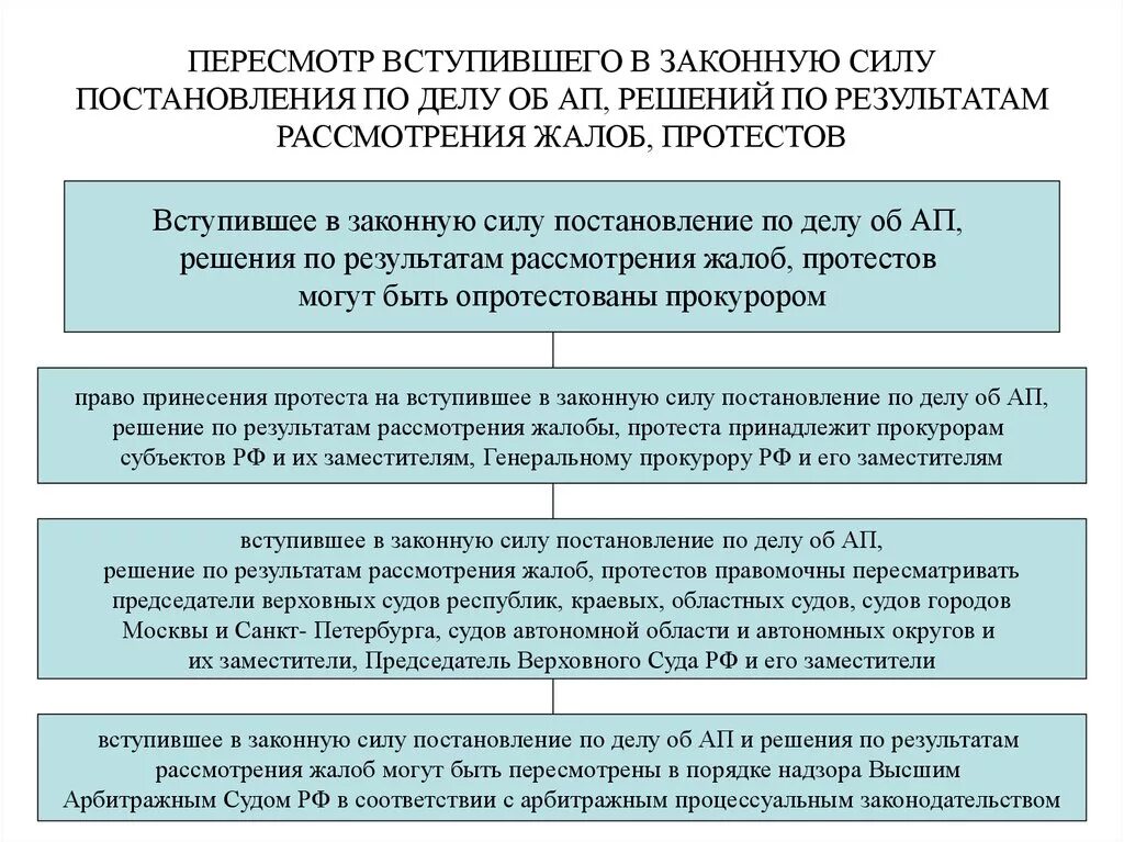 Порядок рассмотрения дела об административном правонарушении схема. Сроки рассмотрения дела об административном правонарушении таблица. Рассмотрение дела об административном правонарушении схема. Пересмотр вступивших в законную. Определение суда кассационной инстанции вступает законную силу