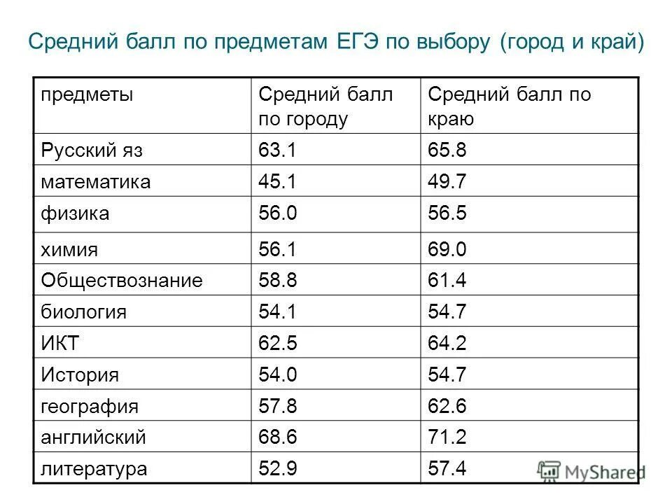 Балл по проф предмету. Средний балл по егэ обществознание 2025 по краснодарскому краю. средний балл егэ 2025 в краснодарском крае. средний балл егэ по краснодарскому краю 2025. средний балл егэ 2025 алтайский край.