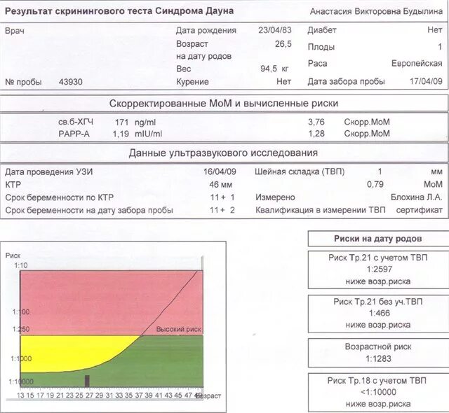 УЗИ-скрининг 1 синдром Дауна. УЗИ скрининг 1 триместра синдром Дауна. Результат скринингового теста синдрома Дауна. УЗИ первый скрининг синдром Дауна. Хгч дауна