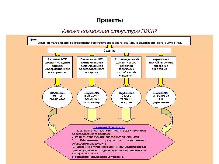 Какова цель школы. Какова цель создание документов. Каковы цели создания ООО. Какова цель проекта ковров. Каковы основные цели разработки проектов информационных систем.