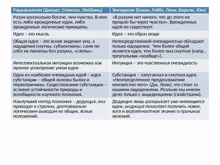 Философия Бэкона и Декарта сравнительный анализ. Эмпиризм ф. Бэкона. Рационализм р. Декарта.. Аргументы против рационализма Бэкон. Эмпиризм и рационализм в философии сравнение.