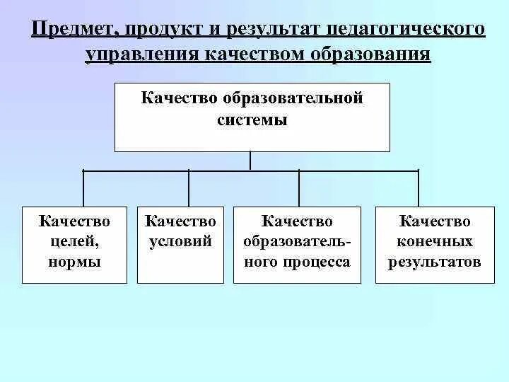 Понятие управления и педагогического менеджмента. Понятие управления и педагогического менеджмента