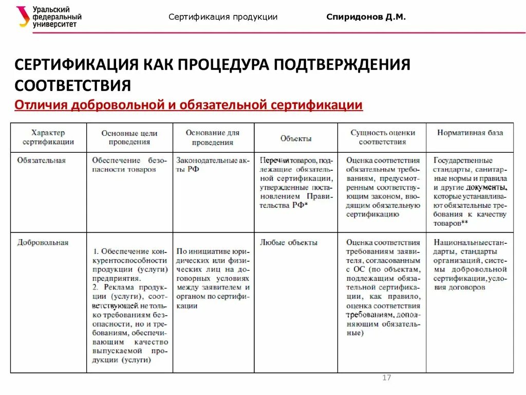 Отличительные признаки обязательной и добровольной сертификации. Объекты добровольной сертификации. Обязательная и добровольная сертификация. Добровольная и обязательная сертификация отличия.