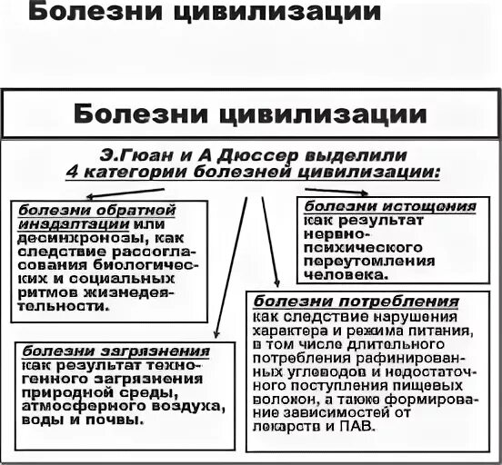 Болезням цивилизации относятся тест. Болезни цивилизации. Цивилизационные болезни. Болезни цивилизации причины. «Болезням цивилизации» относятся.