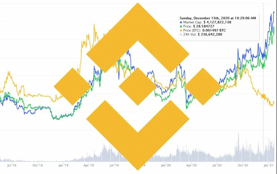 Криптомонеты BNB. Binance Coin криптовалюта. Binance Coin (BNB) монета. BNB криптовалюта тикер. Bnb график