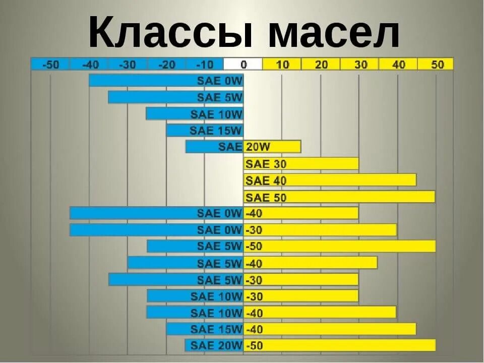 Масло моторное SAE w40. Масло 5w50 температурный диапазон. Моторных масел (вязкостью до 200 ССТ). Моторное масло 10w40 градусы.