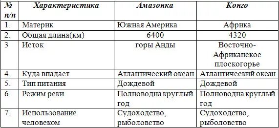 Сходства и различия рек Амазонка и Конго. Сравнительная таблица Южной Америки и Африки 7 класс. Сравнительная характеристика амазонки и Конго. План сравнения двух южных материков