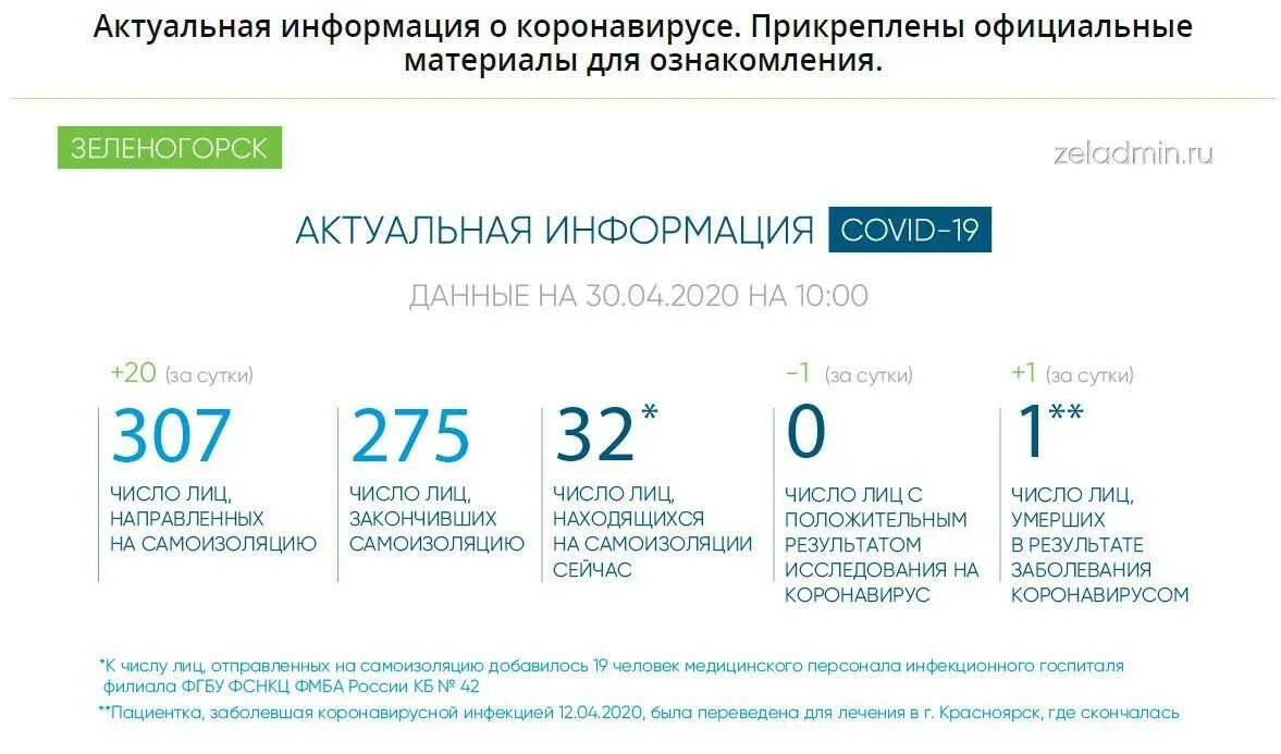 Коронавирус в Зеленогорске Красноярского края. Администрация Зеленогорск Красноярский. Аптека ру Зеленогорск Красноярский край. Зеленогорск Сибирь Красноярский край. Коронавирус в красноярском