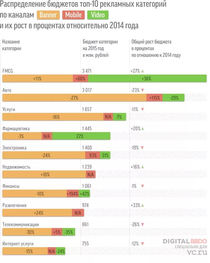 Крупнейшие рекламные компании. Рекламные бюджеты крупных компаний. Топ рекламных компаний в РФ. Распределение рекламного бюджета по каналам. Распределение бюджета рекламных каналов.