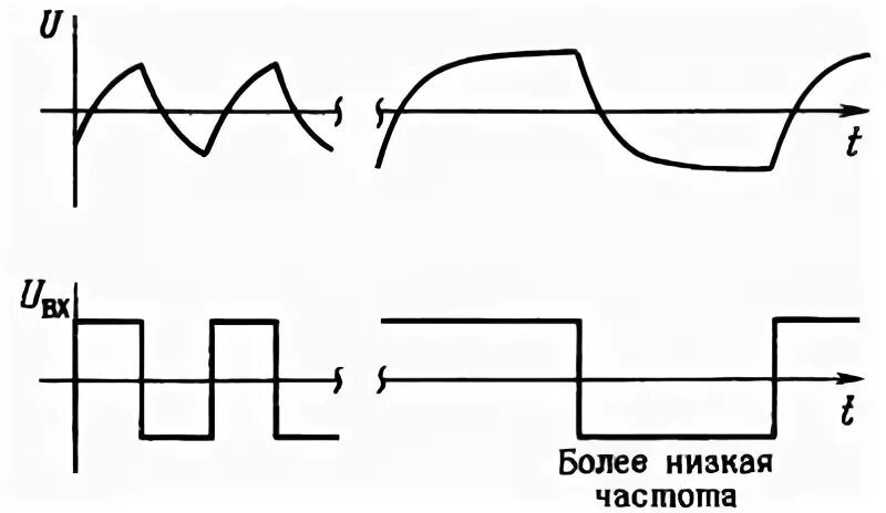 Верхний сигнал. Напряжение прямоугольной формы. временная диаграмма тока прямоугольной формы. разряд конденсатора форма сигнала. прямоугольный сигнал с конденсатором.