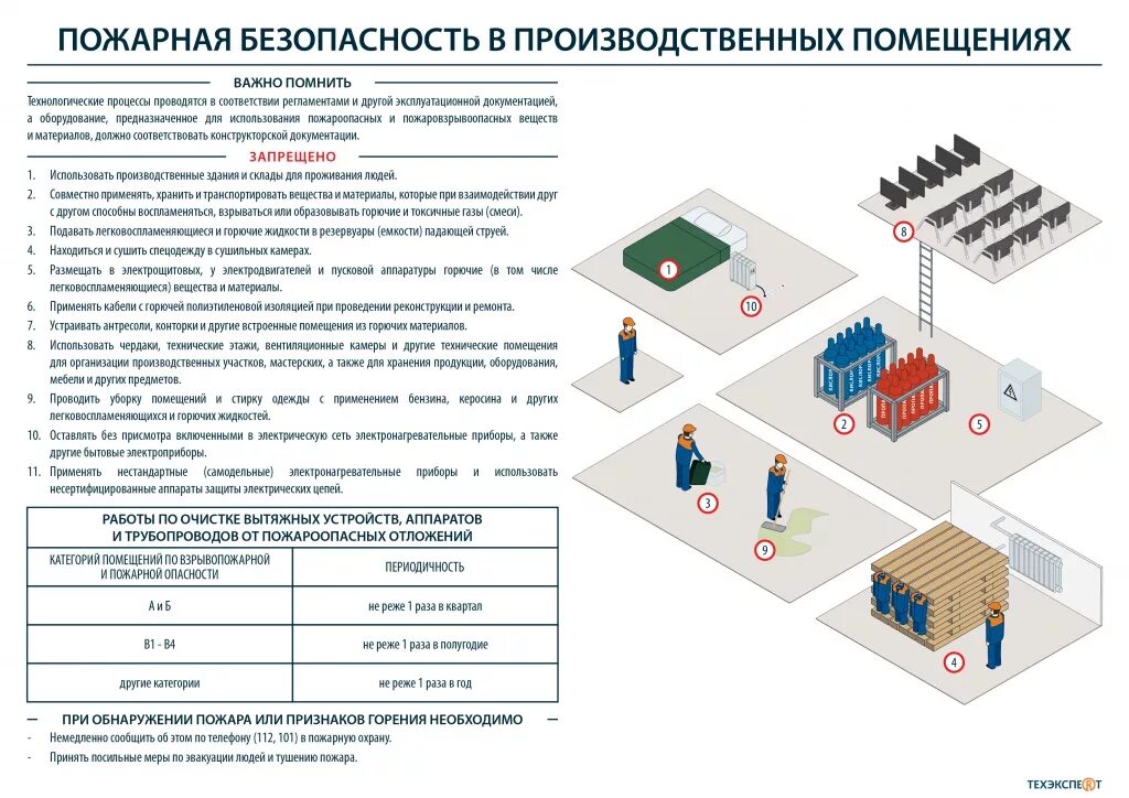 Противопожарные мероприятия здания. Требования к противопожарному состоянию помещений. Пожарная безопасность в производственных помещениях. Требования пожарной безопасности к производственным помещениям. Требования пожарной безопасности к производственным зданиям.