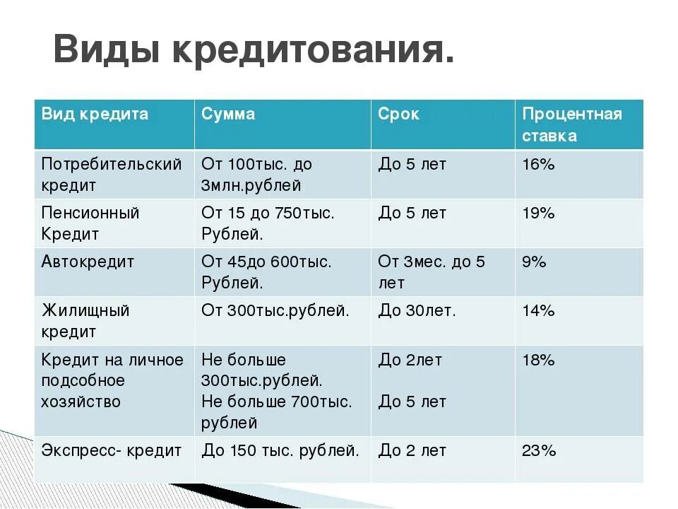 Процентные ставки по кредитам. Ставка потребительского кредита. Процентные ставки по потребительским кредитам. Кредиты виды кредитов. Кредит с самой низкой процентной ставкой