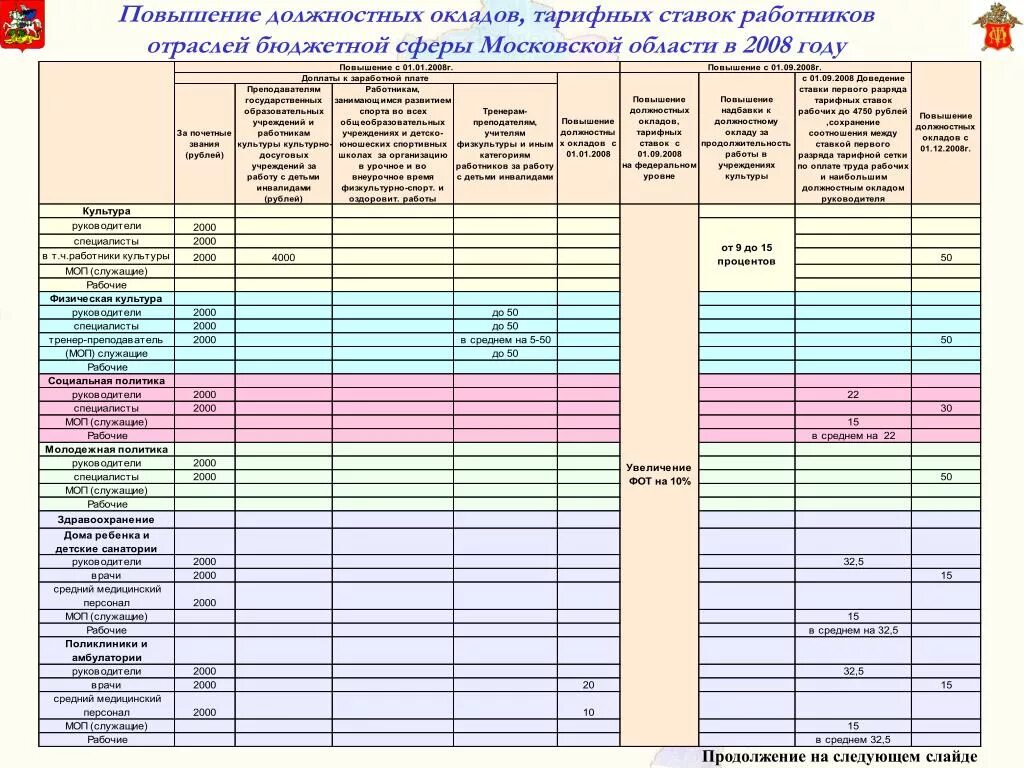 Должностные оклады работников бюджетной сферы. Указные категории работников бюджетной сферы. Кто относится к бюджетной сфере. Указные категории работников бюджетной сферы кто это. Штаты бюджетных учреждений