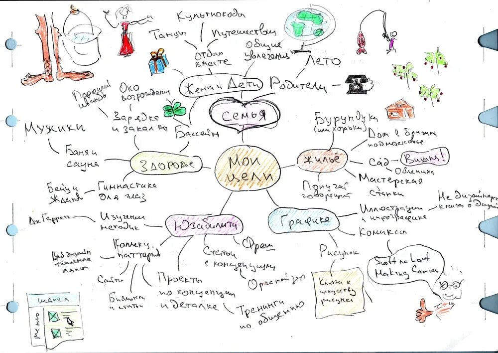 Карта будущей жизни. Интеллект карта целей. Ментальная карта Мои цели. Интеллект карта достижение цели. Интеллект карта цели на год.