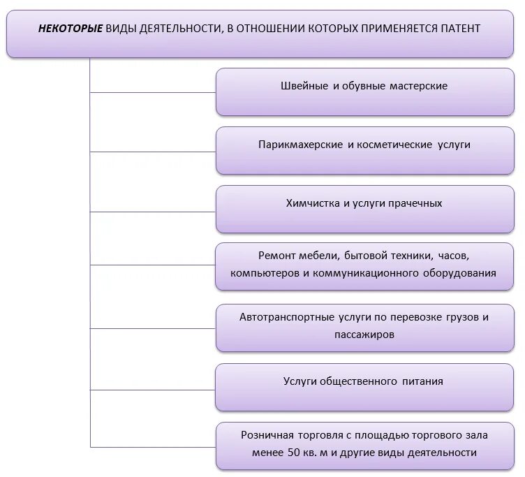 Патент виды деятельности. Виды деятельности попадающие под патент. Перечень видов деятельности для патента. Патент на вид деятельности для ИП.