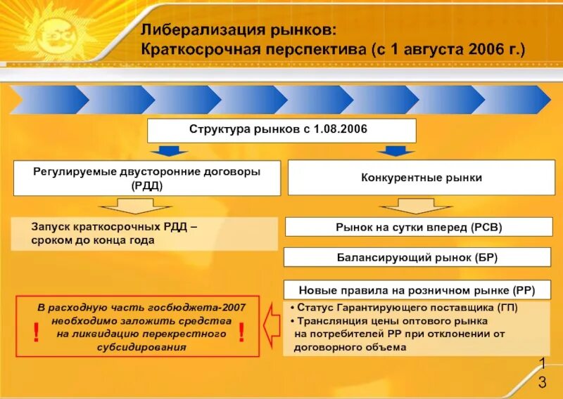 Либерализация отношений. Либерализация рынка. либерализация оптового рынка электроэнергии. статус гарантирующего поставщика. краткосрочная перспектива.