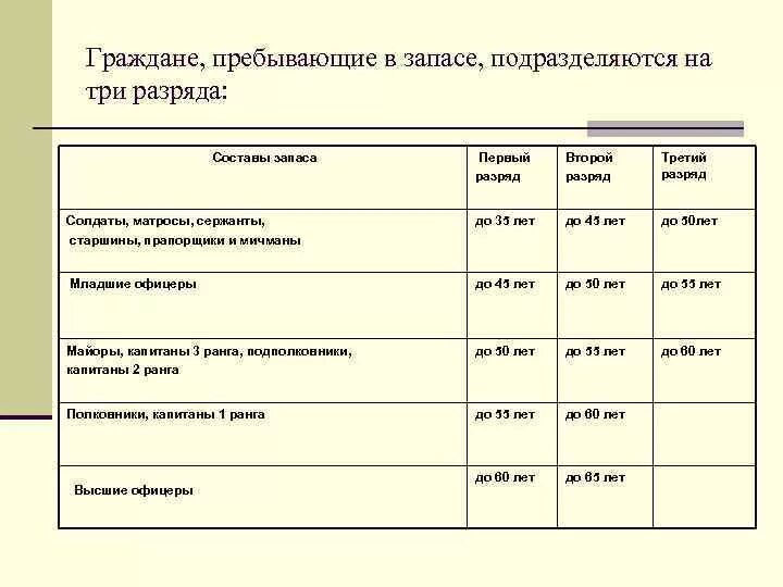 Во сколько снимают с воинского учета 2024. Граждане пребывающие в запасе подразделяются на три. Разряды граждан пребывающих в запасе таблица. Граждане пребывающие в запасе подразделяются на три разряда. Воинский учет граждан пребывающих в запасе Возраст.