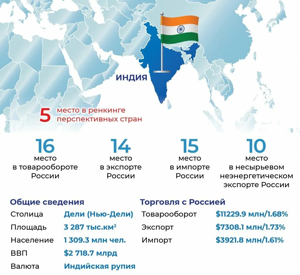 Товарооборот стран. Товарооборот России и Индии. Товарооборот между странами. Товарооборот Индии со странами. Экспорт россии в индию