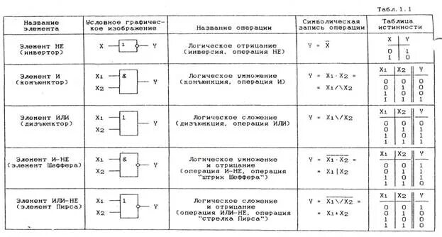 Результаты логической функции. Схемы логических функций. Аналоговые логические элементы. Функции логических элементов. Основные логические функции в электронике.