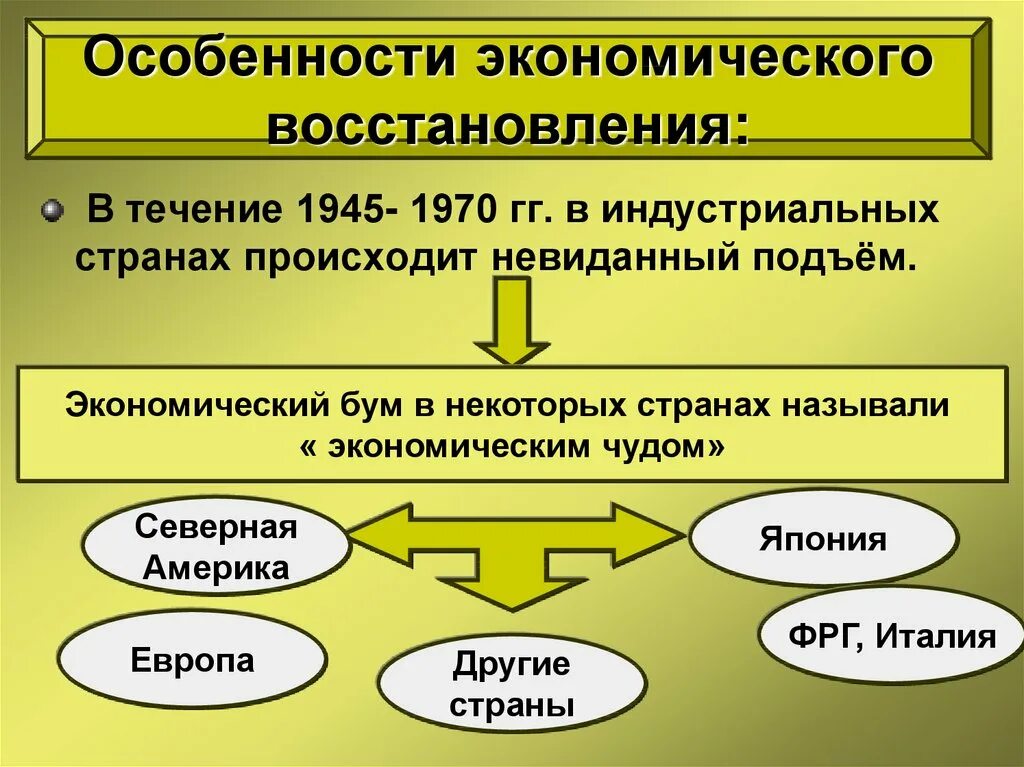 Особенности экономического восстановления. Особенности экономического восстановления. Экономический бум 1920 кратко. Экономический бум. Экономический бум 1920 кратко.