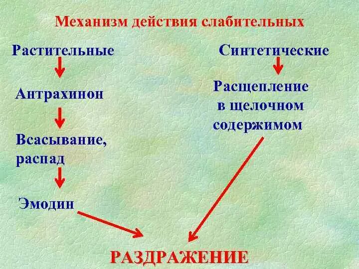 Слабительные механизм действия