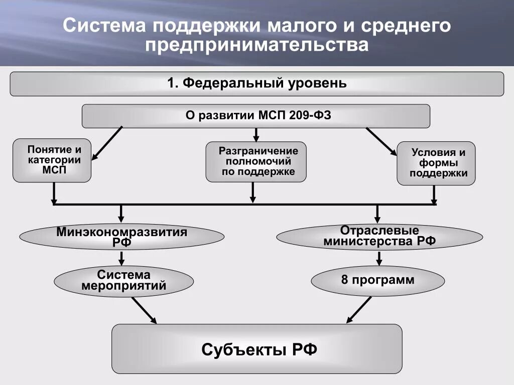 Уровень развития предпринимательства