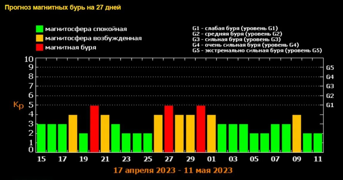 Магнитные бури на земле. График магнитной бури на февраль 2024. График магнитной бури в Ташкенте на февраль 2024. Что такое магнитные бури и Космическая погода. Магнитные бури 15.03