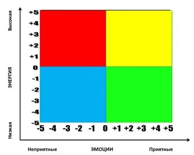 Чувства уровень 4