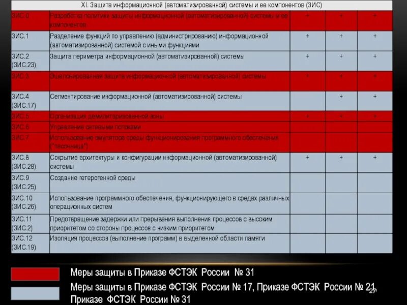 Приказ фстэк о защите информации. Меры защиты ФСТЭК. Классы защиты ФСТЭК. Требования 17 ФСТЭК. 17 Приказ ФСТЭК.