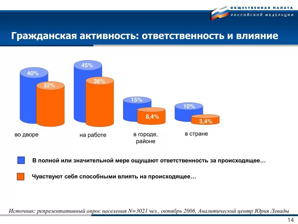 Гражданская активность. Виды гражданской активности. Гражданский АК.