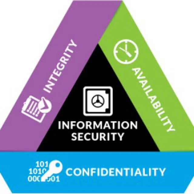 Format security. Confidentiality information security. триада cia. триада логотип. триада сиа.