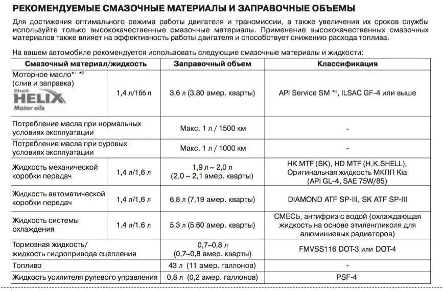 Киа Рио допуски масла 1.6. Допуски масла Киа Рио 3 двигатель 1.6. Допуски моторного масла Киа Рио 3 1.6. Объем масла в двигателе Киа Рио 1.4.