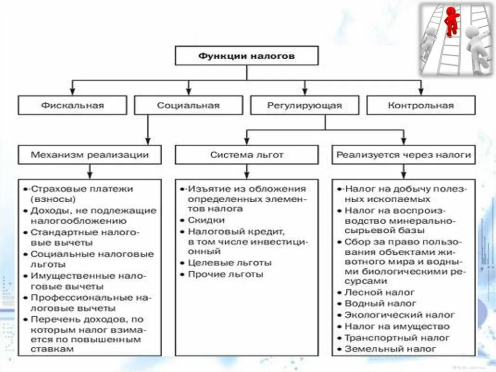 Функции налоговой ставки. Фискальная и социальная функция налогов. Функции налогов. Принципы налогообложения фискальная политика. Налоги виды налогов функции налогов. Функции налогов регулирующая социальная.