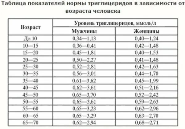 Норма холестерина в советское время таблица Таблица холестерина по возрасту для женщин