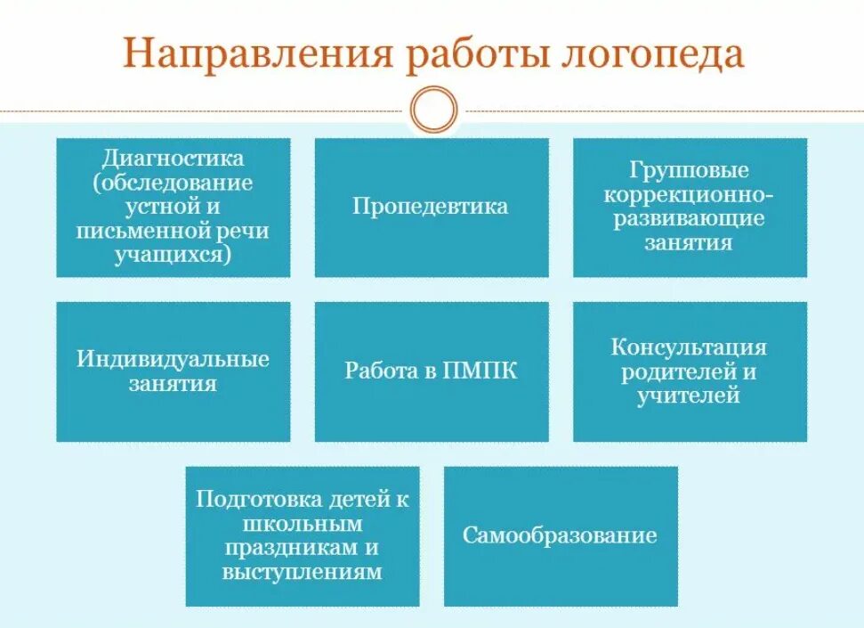 Виды работы логопеда. Основные направления коррекционной работы учителя- логопеда. Направления работы учителя логопеда в школе. Направления работы логопеда в ДОУ. Основные направления деятельности учителя-логопеда в ДОУ.