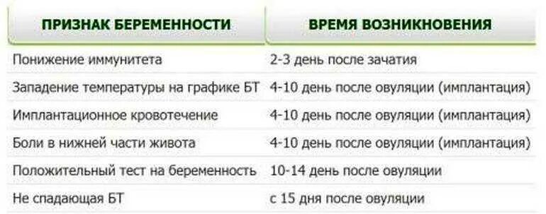 Симптомы беременности на ранних сроках до задержки месячных. Симптомы беременности через неделю после акта. Первые признаки беременности на ранних сроках 3 дня после зачатия. Симптомы беременности на первых неделях до задержки. Как отличить задержку