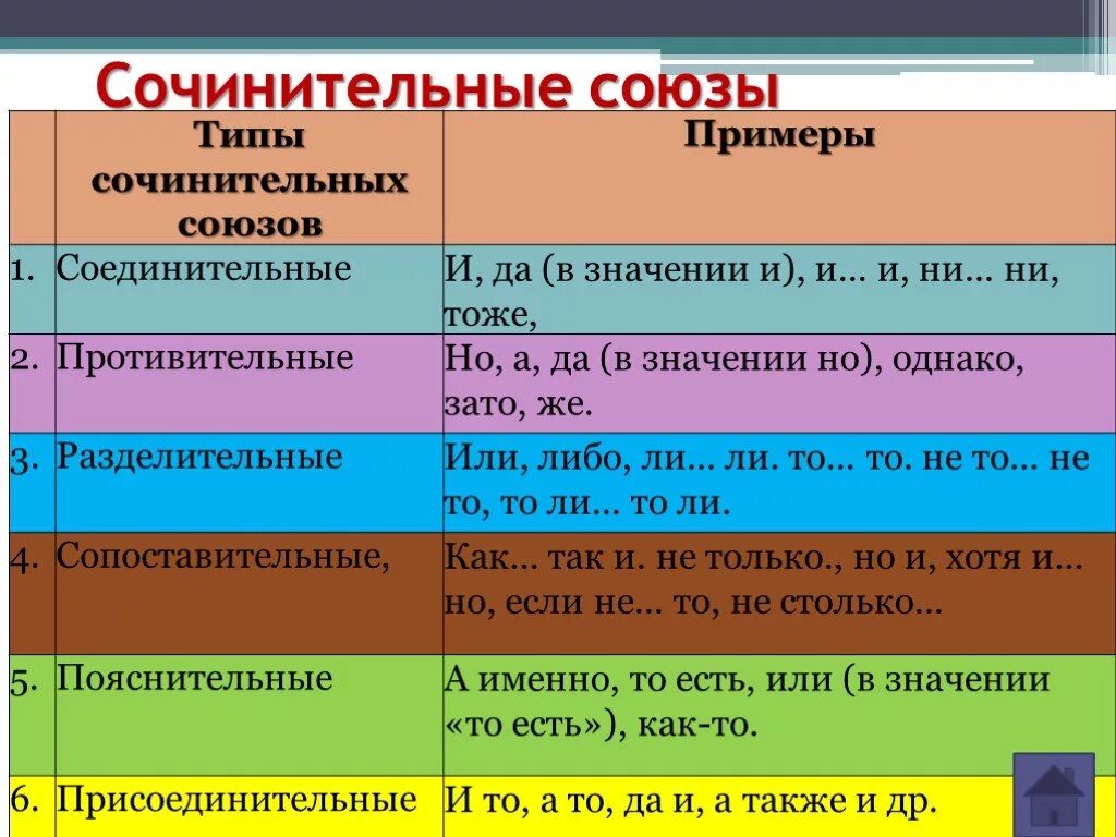 Подобрать по 2 примера. Типы союзов соединительные разделительные противительные. Классификация сочинительных союзов таблица. Типы сочинительных и подчинительных союзов. Сочинительные Союзы.