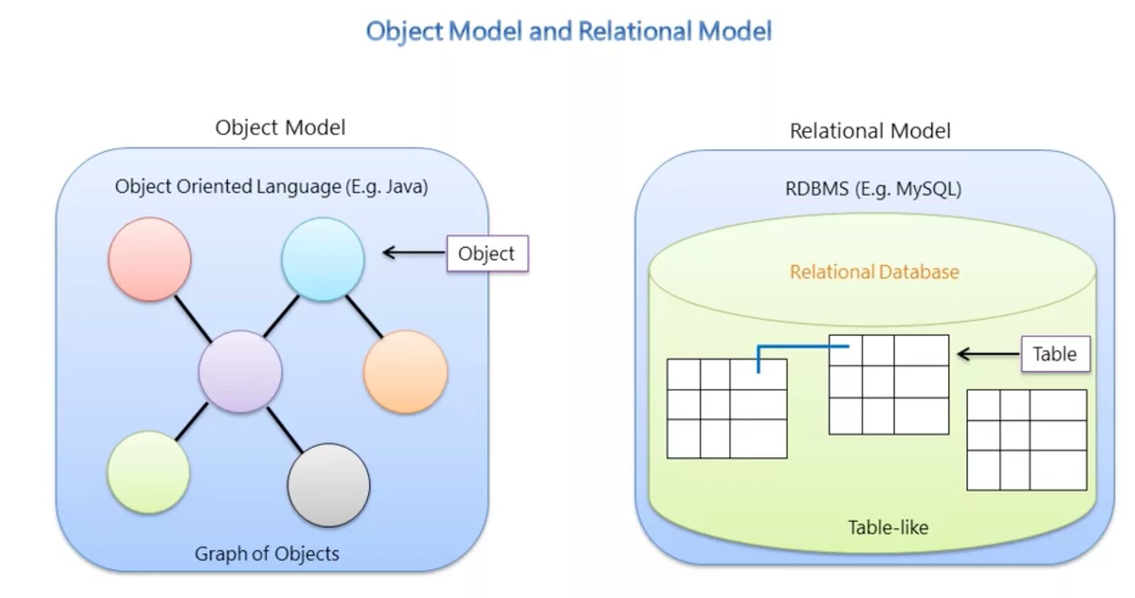 Https object. Object Relational databases. Object Oriented database. Object-Oriented database model. Объектная модель java.