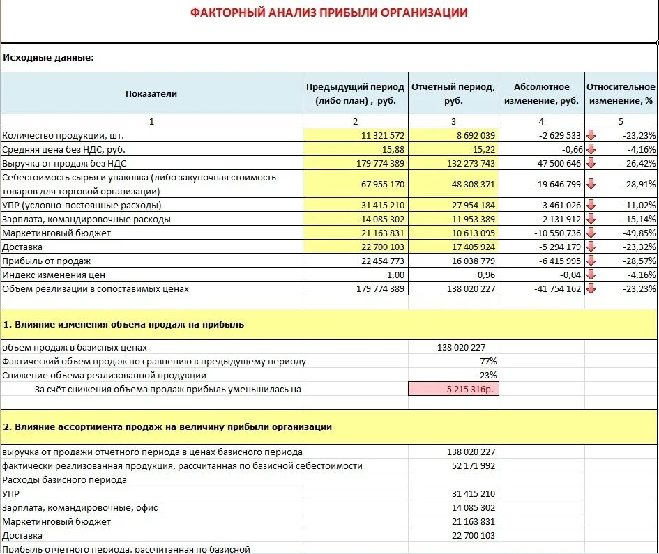 Факторный анализ прибыли формулы. Изменение выручки от продаж. Базисный и отчетный период выручка. Отчетная и базисная выручка. Объем выручки.