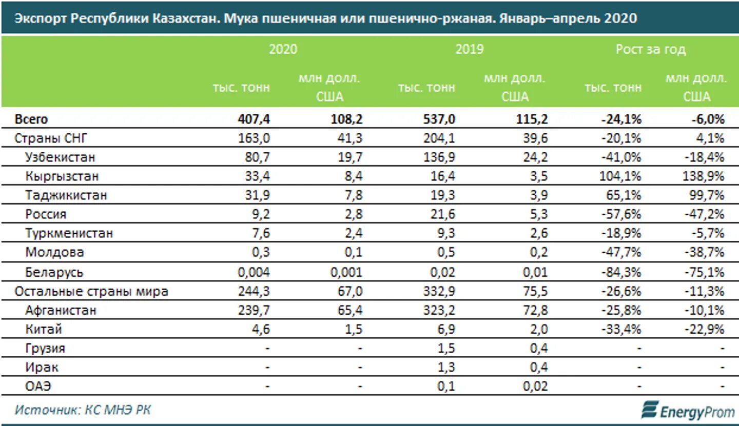 Экспорт муки. Основные поставщики муки. Экспорт Казахстана. Экспорт муки из России. 8 тонн в рублях