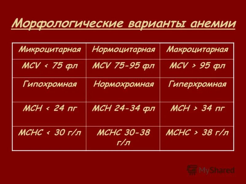 Нормоцитарные анемии классификация. Нормоцитарная нормохромная анемия показатели. Классификация анемий по MCV. Анемии по MCV MCH.