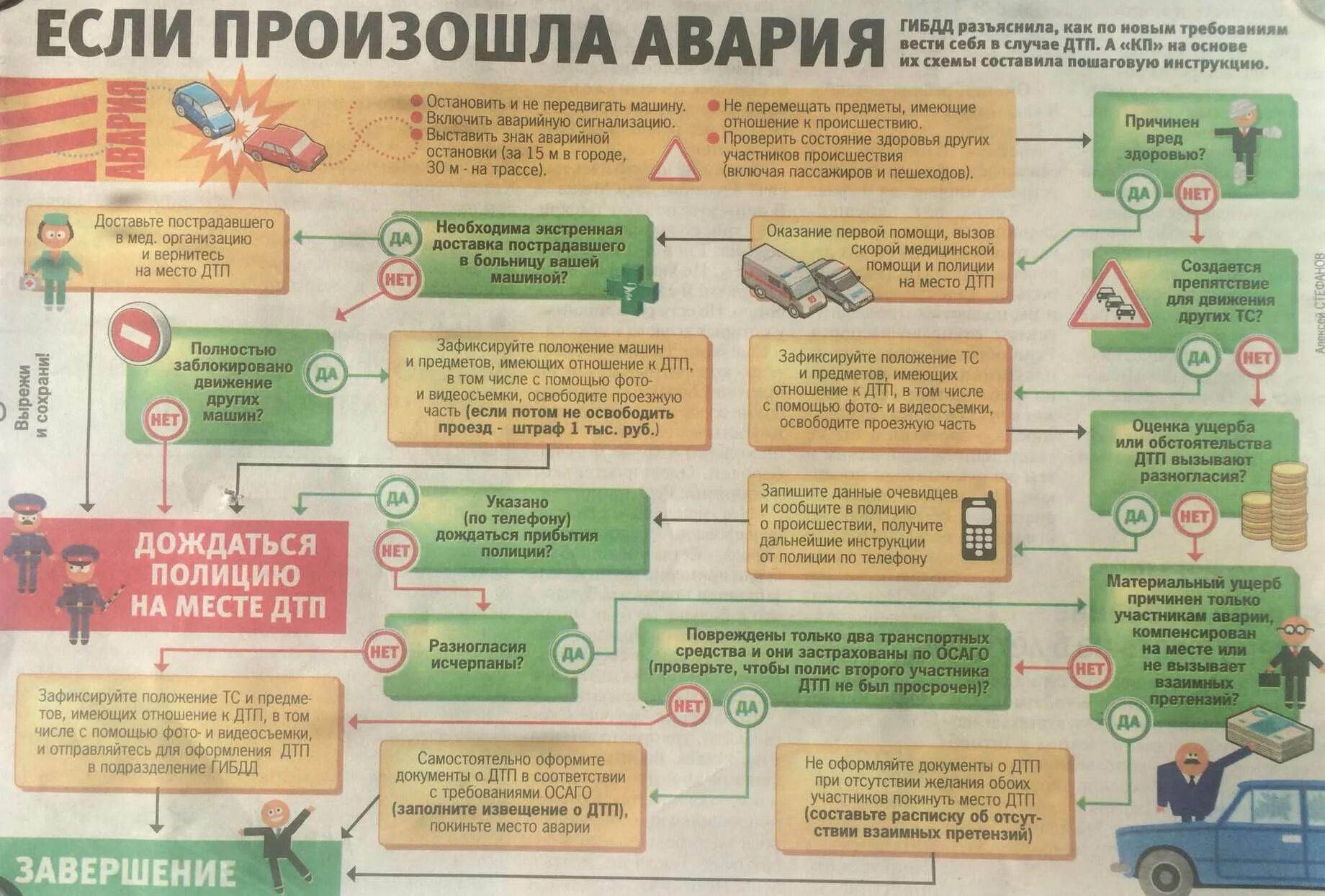 Врезался в машину что делать. Действия при ДТП. Порядок действий при ДТП. Действия при дорожно-транспортных происшествиях. Алгоритм действий при ДТП.