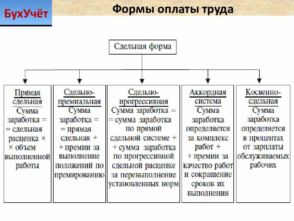 Организация заработной платы в рф. Формы заработной платы в сдельной системе оплаты труда. К сдельной форме оплаты труда относятся. Основные элементы сдельной системы заработной платы. Таблица сдельной оплаты труда.