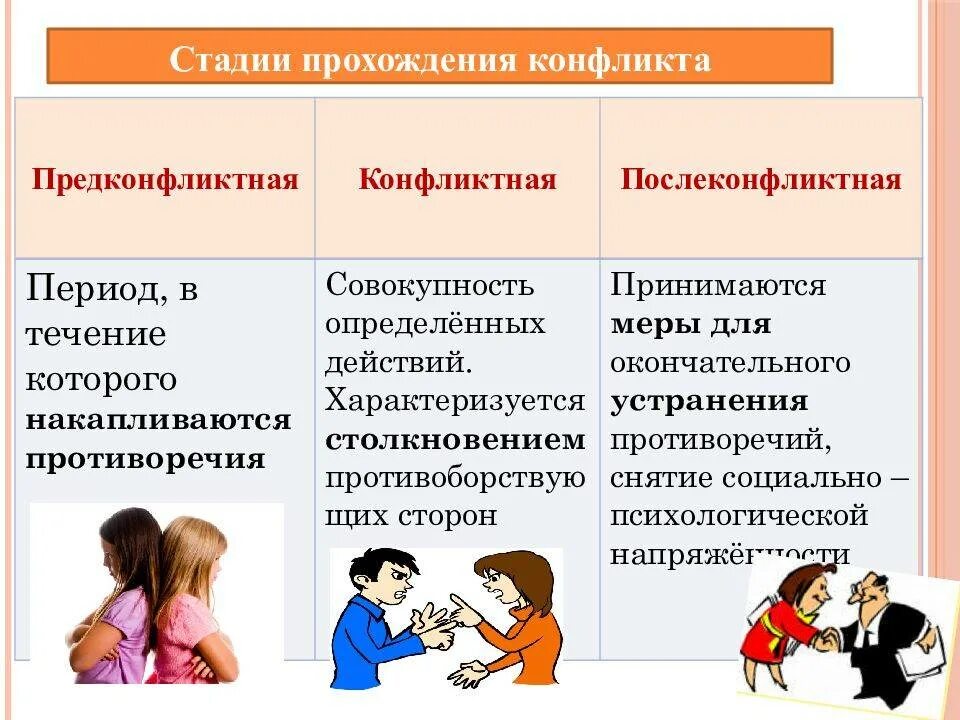 И на данном этапе социальная. Стадии прохождения конфликта. Этапы решения конфликта. Этапы конфликтного поведения. Разрешение социальных конфликтов.