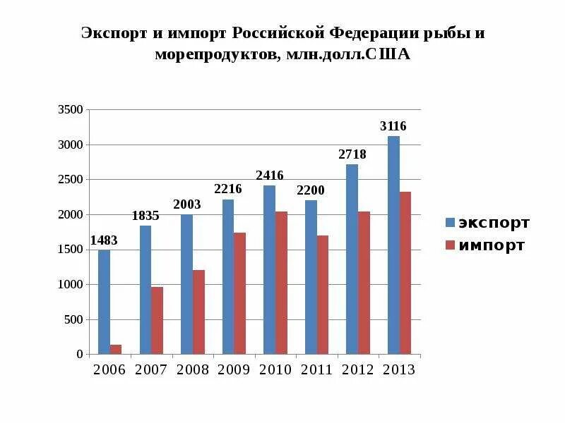 Экспорт россии анализ. Экспорт рыбы. Экспорт и импорт. Экспорт и импорт рыбы. Анализ рыбного рынка в России.