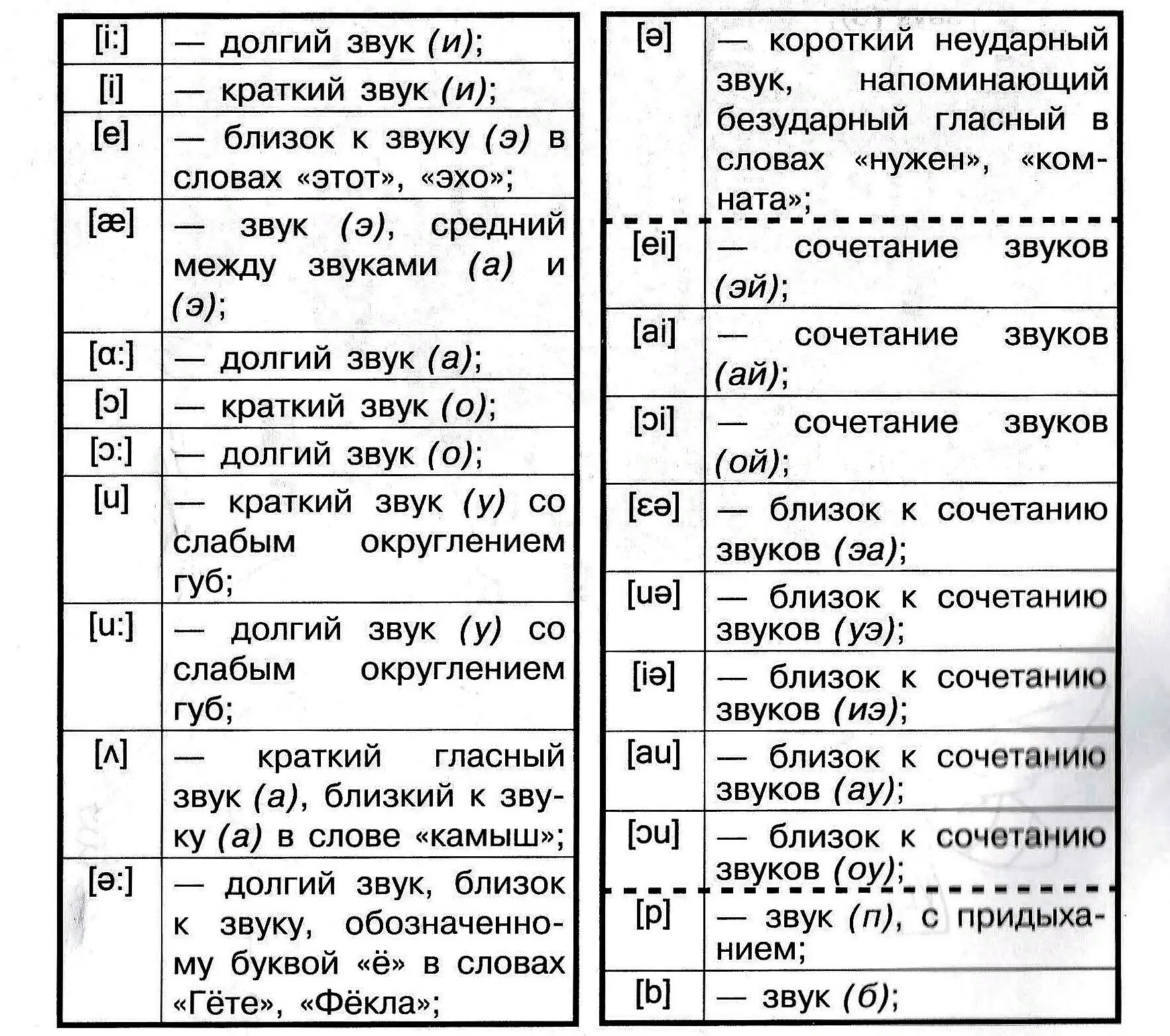 Английский алфавит с транскрипцией и звуками в таблице. Таблица транскрипции анг. Таблица англ звуков в транскрипции. Транскрипция таблица. Знаки фонетической транскрипции английского языка.